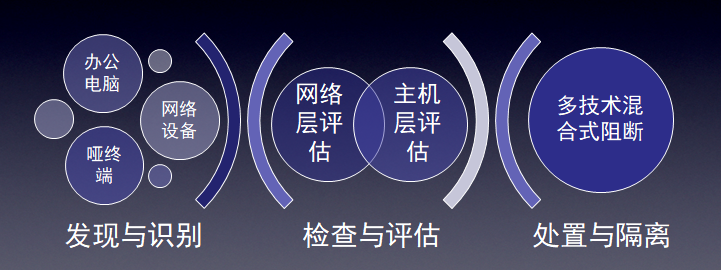 發現識別評估阻斷.png